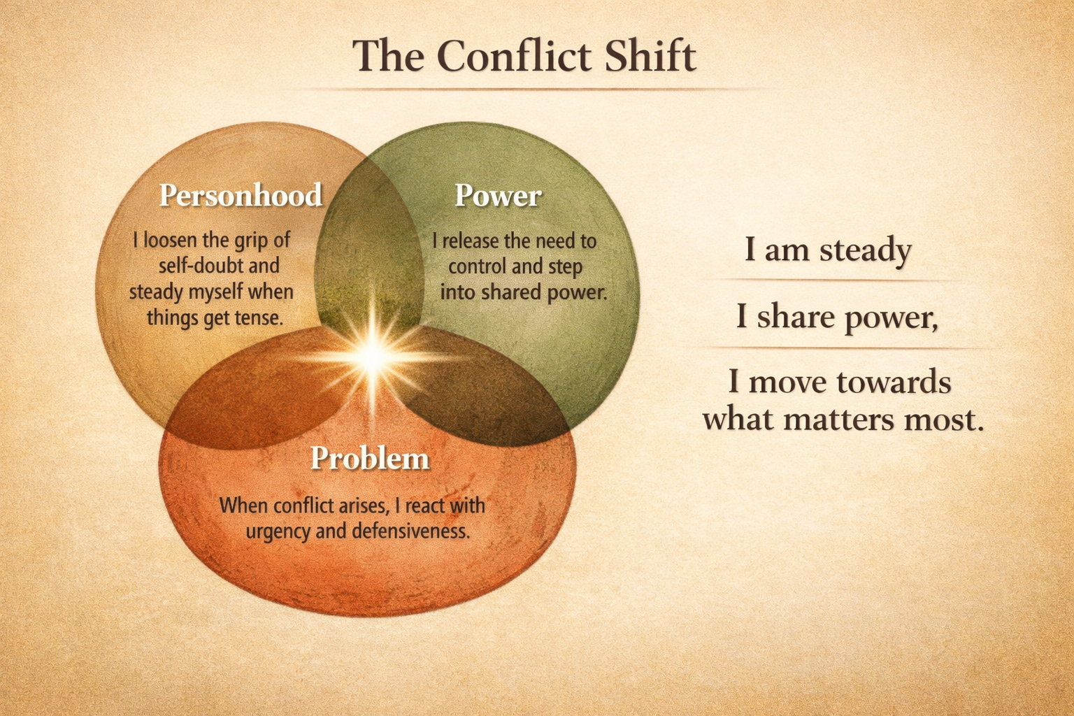 The Conflict Shift: Personhood, Power, Problem